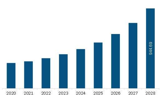 Europe automotive HUD market Revenue and Forecast to 2028 (US$ Million) 