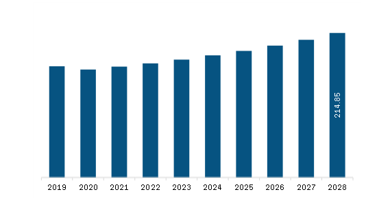 Europe Automotive Hydraulic Cylinders Market Revenue and Forecast to 2028 (US$ Million)