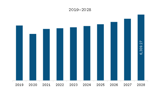 Europe Automotive Passive Safety System Market Revenue and Forecast to 2028 (US$ Million)