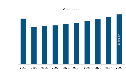 Automotive Steering System Market Revenue and Forecast to 2028 (US$ Million)