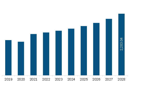 Europe Automotive Transceivers Market  Revenue and Forecast to 2028 (US$ Million)