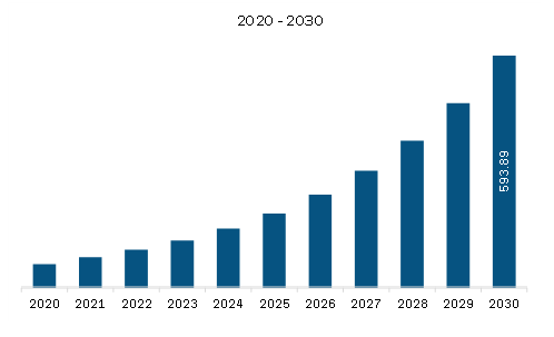 Europe Autonomous Mobile Manipulator Robots Market Revenue and Forecast to 2030 (US$ Million)