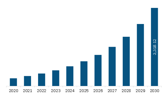 Europe Autonomous Mobile Robots Market Revenue and Forecast to 2030 (US$ Million)
