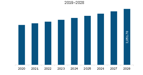 Europe Avocado and Avocado Derivatives market Revenue and Forecast to 2028 (US$ Million)