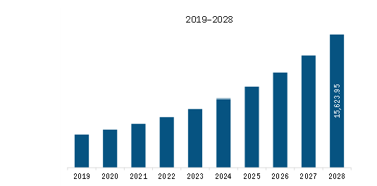 Europe B2B Food Marketplace Platform Market Revenue and Forecast to 2028 (US$ Million)