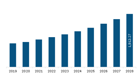 Europe Back-office workforce management Market Revenue and Forecast to 2028 (US$ Million)