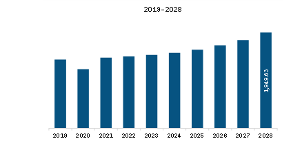  Europe Bag Filter Market Revenue and Forecast to 2028 (US$ Million) 