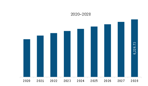 Europe Baking Ingredients Market Revenue and Forecast to 2028 (US$ Million)