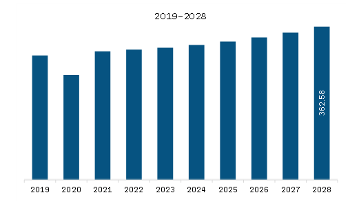  Europe Band Saw Blades Market Revenue and Forecast to 2028 (US$ Million)