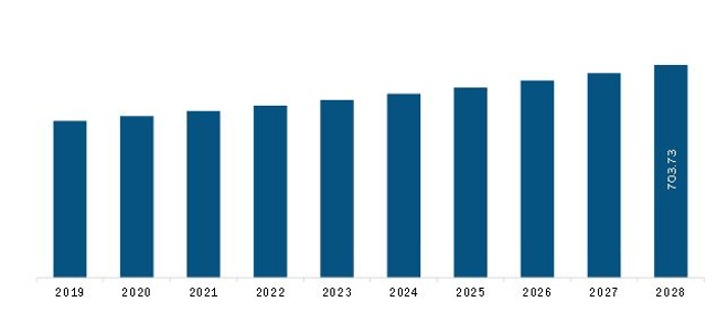 Europe Bar Tools Market  Revenue and Forecast to 2028 (US$ Million)