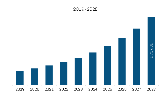 Europe Batteries for solar energy storage market Revenue and Forecast to 2028 (US$ Million) 