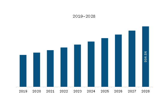 Europe Benign Prostatic Hyperplasic Devices Market Revenue and Forecast to 2028 (US$ Million) 