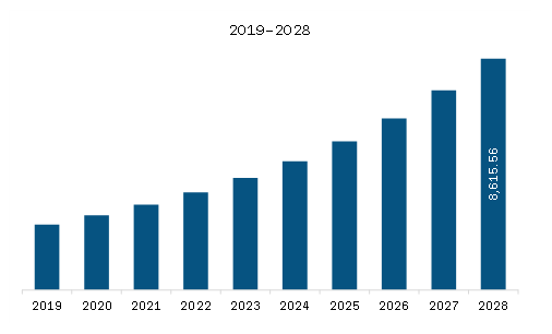 Europe Bioinformatics Market Revenue and Forecast to 2028 (US$ Million) 