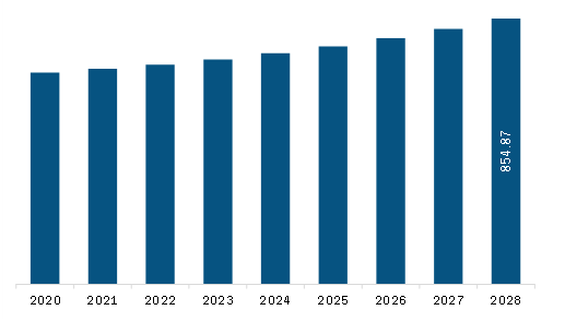 Europe Biolubricants Market Revenue and Forecast to 2028 (US$ Million)