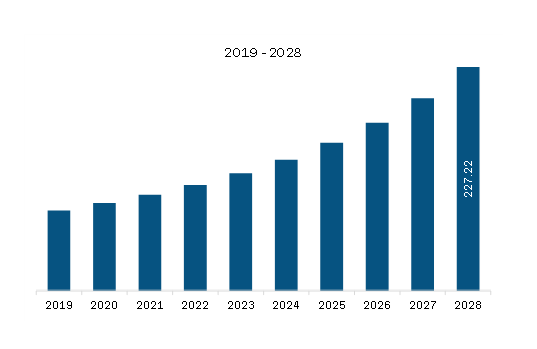 Europe Biopharmaceuticals Market Revenue and Forecast to 2028 (US$ Million)
