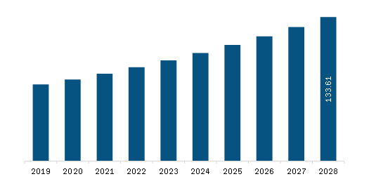 Europe Biosafety Cabinet Market Revenue and Forecast to 2028 (US$ Million)