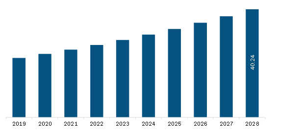  Europe Blood Irradiation Market Revenue and Forecast to 2028 (US$ Million)