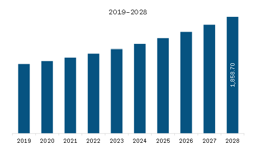 Europe Blood Transfusion Diagnostics Market Revenue and Forecast to 2028 (US$ Million)