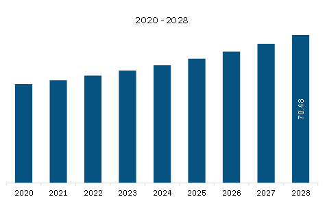 Europe Bottled Water Market Revenue and Forecast to 2028 (US$ Billion)  