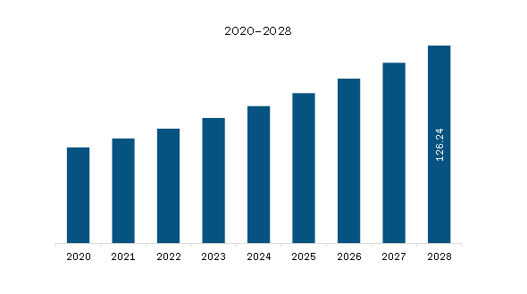 Europe Branded Generics Market Revenue and Forecast to 2028 (US$ Billion)