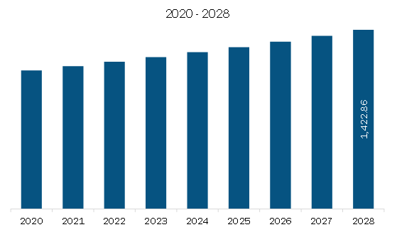 Europe Broth Market Revenue and Forecast to 2028 (US$ Million)