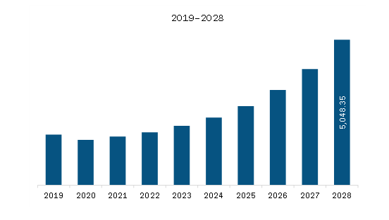 Europe Building Integrated Photovoltaics Market Revenue and Forecast to 2028 (US$ Million)