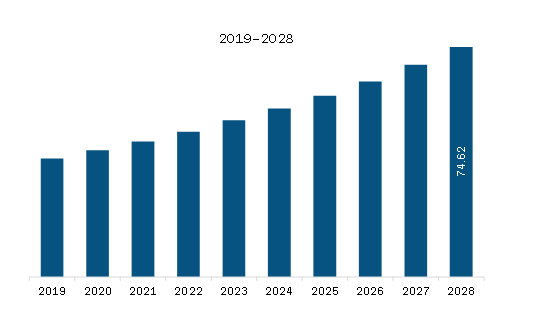 Europe Butterfly Needles Market Revenue and Forecast to 2028 (US$ Million)
