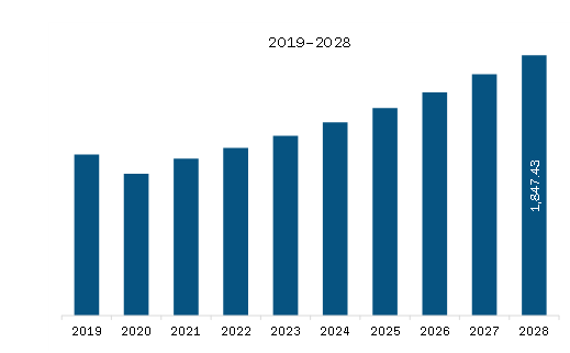 Europe C-Type LNG Carrier Market Revenue and Forecast to 2028 (US$ Million)