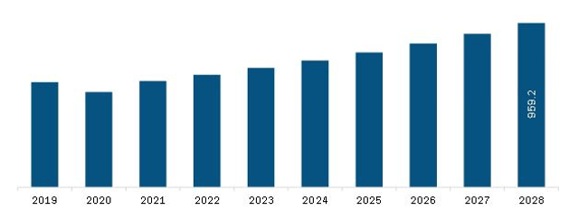 Europe Cam Locks Market  Revenue and Forecast to 2028 (US$ Million)