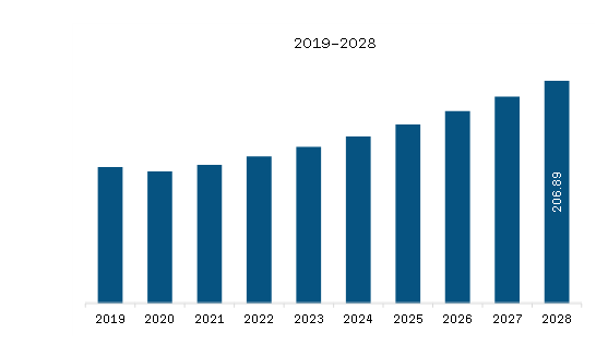 Europe Capnography Equipment Market Revenue and Forecast to 2028 (US$ Million) 