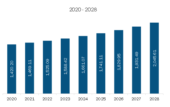 Europe Car Care Products Market Revenue and Forecast to 2028 (US$ Million)