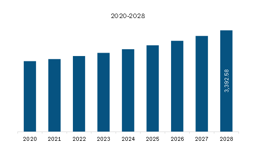 Europe Carbon Black Market Revenue and Forecast to 2028 (US$ Million)