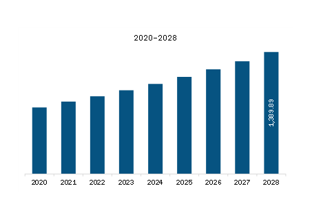 Europe Carbon Fiber Market Revenue and Forecast to 2028 (US$ Million)