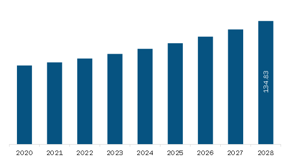  Europe Cardiac Microcatheter Market Revenue and Forecast to 2028 (US$ Million)