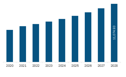  Europe Cement Board Market Revenue and Forecast to 2028 (US$ Million)