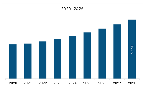 Europe Ceramic Injection Molding Market Revenue and Forecast to 2028 (US$ Million)