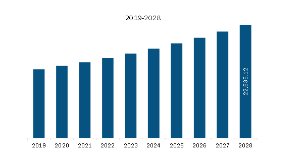 Europe Cerebral Aneurysm Clips Market Revenue and Forecast to 2028 (US$ Thousand) 