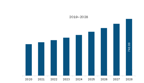 Europe Clock Buffer Market Revenue and Forecast to 2028 (US$ Million)