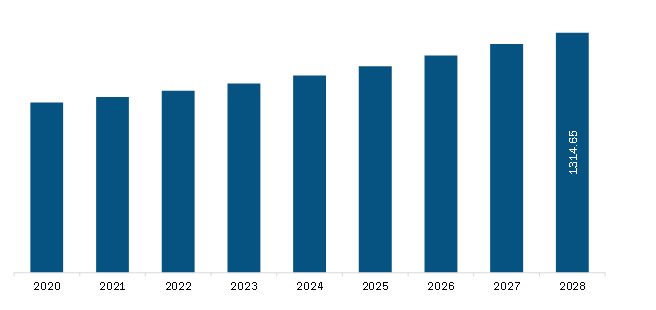  Europe Cloth Drying Products Market Revenue and Forecast to 2028 (US$ Million)