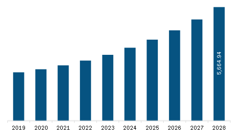 Europe Cloud Based Payroll Software Market Revenue and Forecast to 2028 (US$ Million)