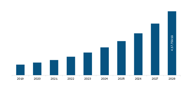  Europe Cloud Computing Market Revenue and Forecast to 2028 (US$ Million)