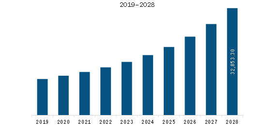 Europe Cloud Security Market Revenue and Forecast to 2028 (US$ Million)