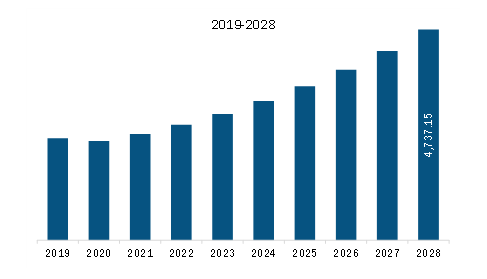 Europe CNC Milling Machines Market Revenue and Forecast to 2028 (US$ Million)