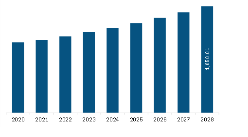Europe Coagulation Analyzers Market Revenue and Forecast to 2028 (US$ Million)