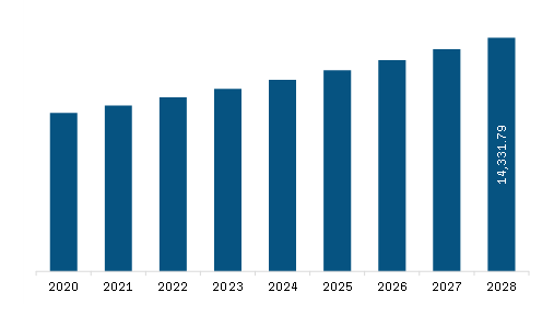 Europe Cocoa Derivatives Market Revenue and Forecast to 2028 (US$ Million)