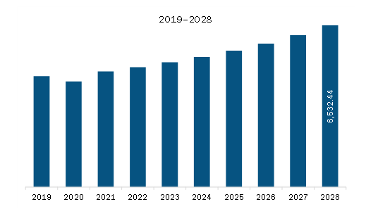  Europe Cold Forming and Cold Heading Market Revenue and Forecast to 2028 (US$ Million)