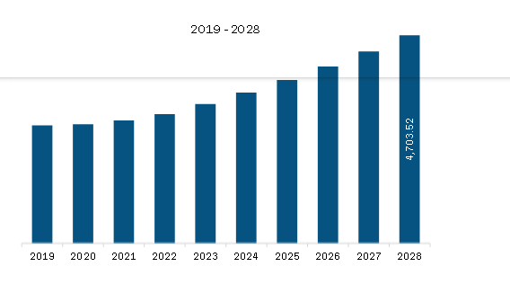  Europe Colorectal Cancer Diagnostics Market Revenue and Forecast to 2028 (US$ Billion)