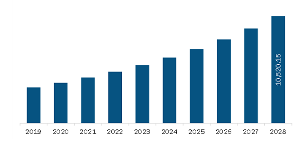 Europe Colorectal Procedure Market Revenue and Forecast to 2028 (US$ Million)