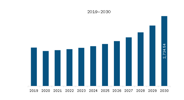 Europe Commercial air traffic management Market Revenue and Forecast to 2030 (US$ Million)