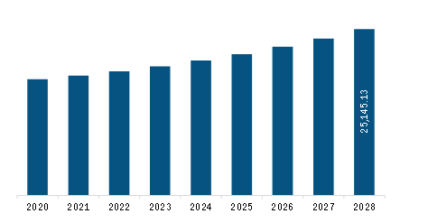 Europe Composites Market Revenue and Forecast to 2028 (US$ Million)